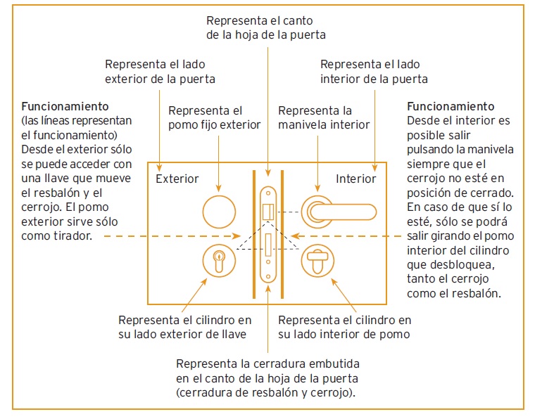 Como entender un grafico de equipamiento de puerta by angel olleros