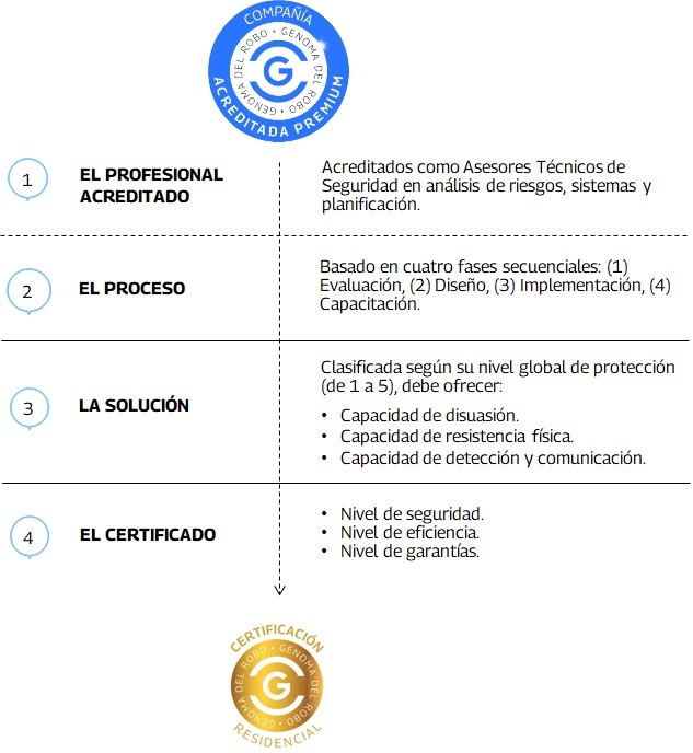 Esquema completo del proceso para certificar la seguridad de una vivienda y un edificio. 