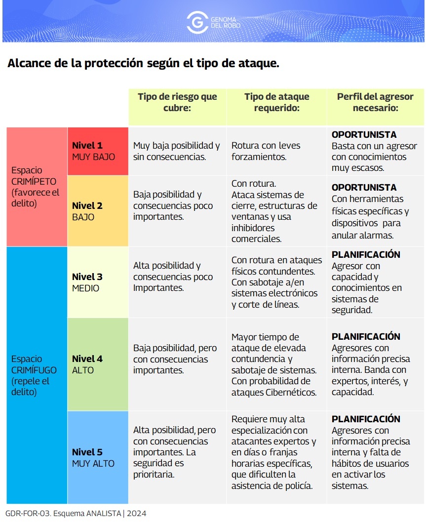 Tabla de alcance de la protección según los tipos de ataque