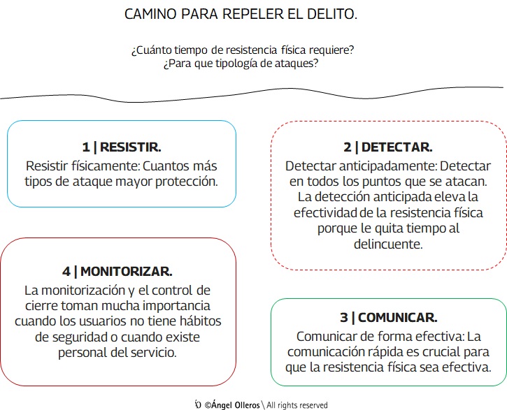 Secuencia para repeler el delito.