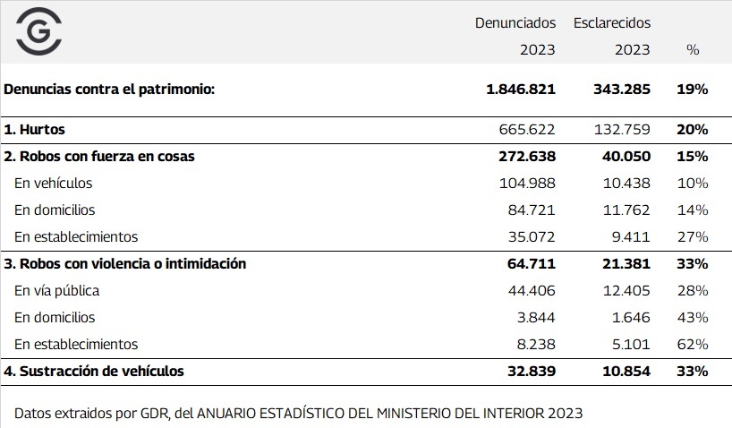 Esclarecimientos de las denuncias de robo en 2023