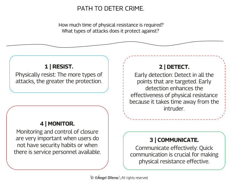 Sequence of security doors that prevent intrusion to repel crime effectively.