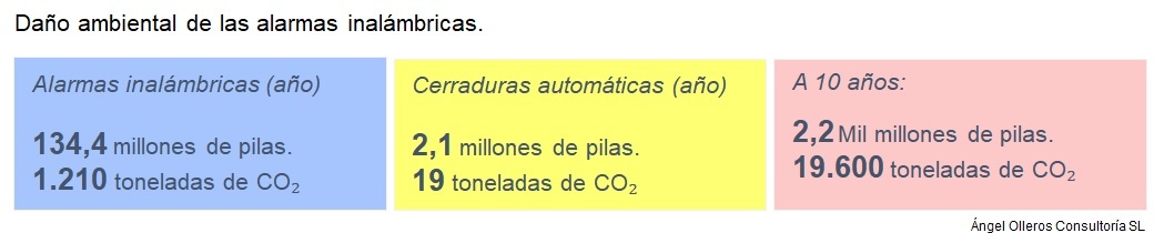 Cálculo del daño ambiental de las alarmas inalámbricas (2024). 