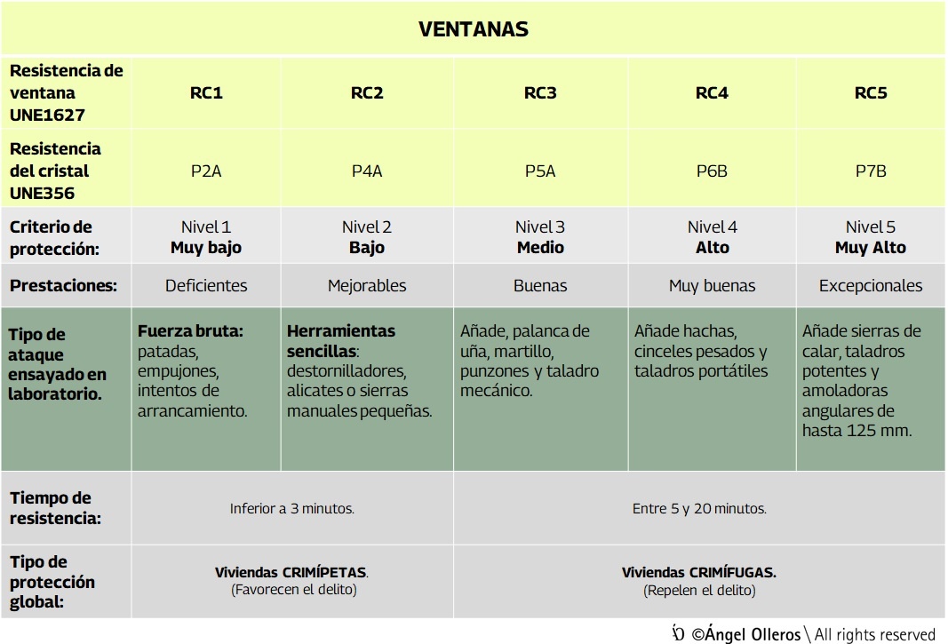 Cuadro del nivel de seguridad de las ventanas